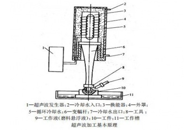 碳化硅陶瓷怎樣加工
