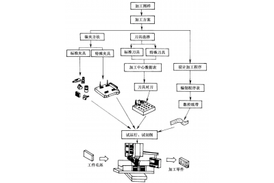 CNC加工中產品表面粗糙的原因與解決方法